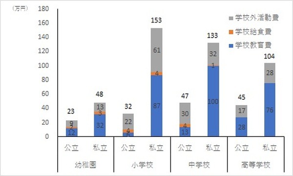 【子どもの教育費】各年齢に対する目安を考察　「私立理系大」自宅外通学の場合は約1200万必要