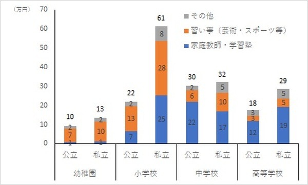 【子どもの教育費】各年齢に対する目安を考察　「私立理系大」自宅外通学の場合は約1200万必要