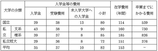 【子どもの教育費】各年齢に対する目安を考察　「私立理系大」自宅外通学の場合は約1200万必要