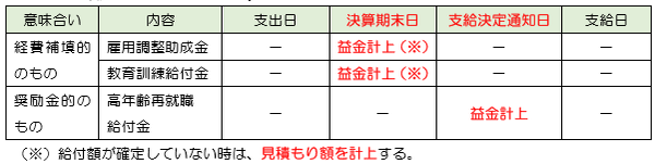 （法人）助成金はいつ収益に計上すればいいのか？