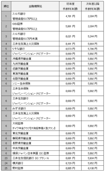 個人型確定拠出年金（iDeCo イデコ）はどの金融機関で運用すれば良いの？　徹底的に調べてみた