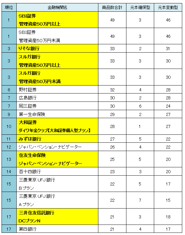 個人型確定拠出年金（iDeCo イデコ）はどの金融機関で運用すれば良いの？　徹底的に調べてみた