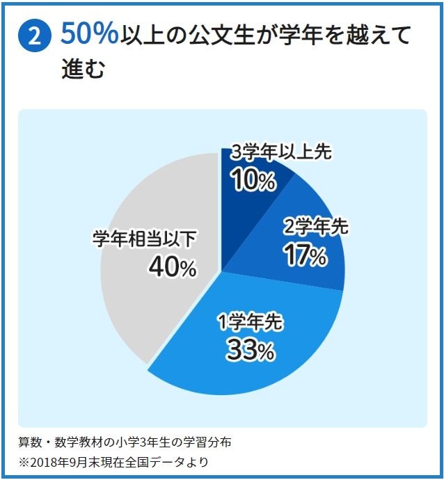 公文の学習効果