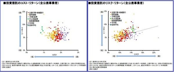 コスト・リターン、リスク・リターン