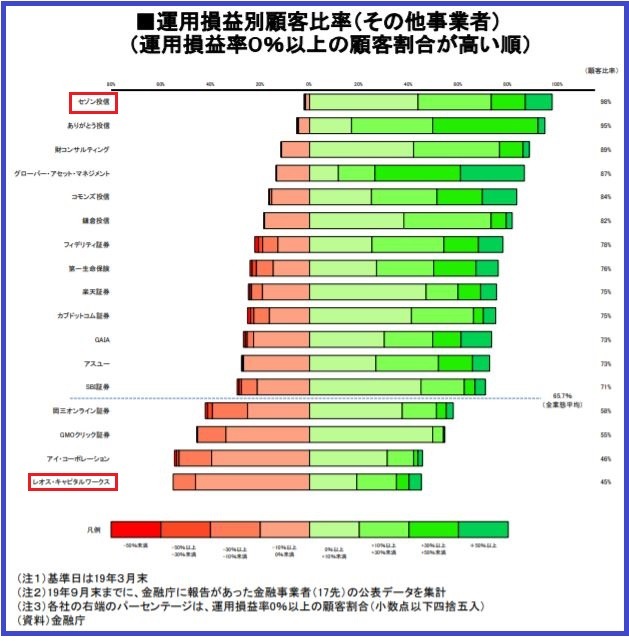 運用損益別顧客比率