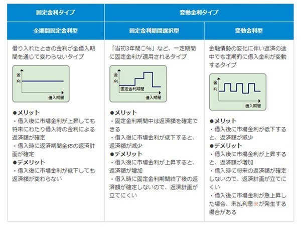金利のタイプとは
