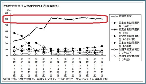 民間金融機関から借入がある世帯の6割前後が変動金利型