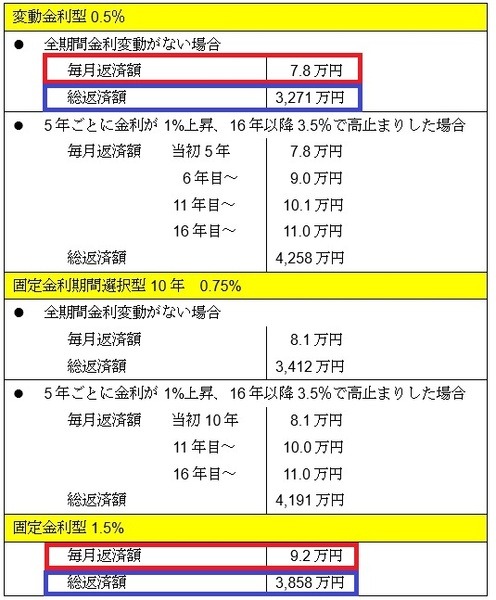 毎月返済額の差1.4万円程度、総返済額の差は587万円程度