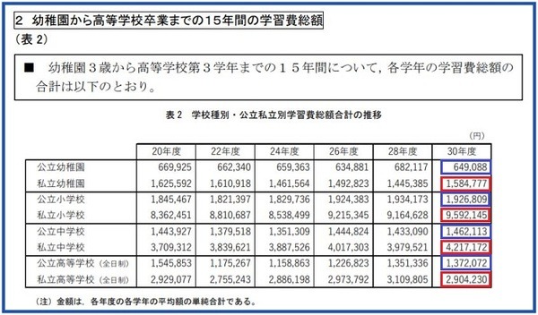 幼稚園から高校までの費用