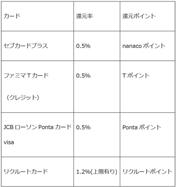 【キャッシュレス】今注目される「nanaco」　お得な発行方法＆使い方をわかりやすく解説