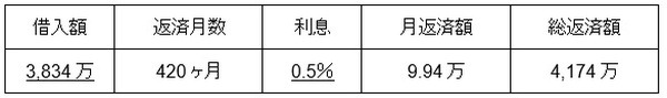 変動金利を想定した場合