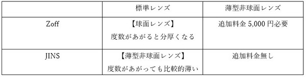 ZoffとJINS標準レンズの違い