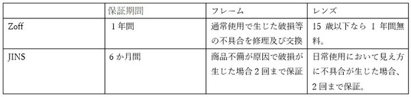 メガネのいろいろ比較