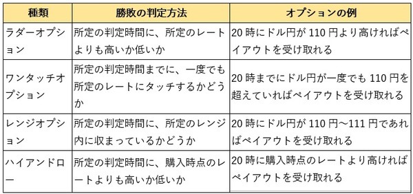 バイナリーオプションの種類