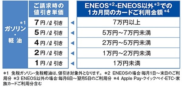 前月の利用額に応じて割引額が変動