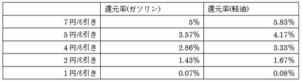 ガソリン価格と還元率