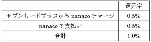 還元率一覧