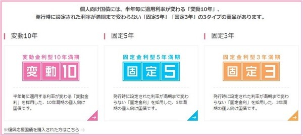 個人向け国債は3タイプ