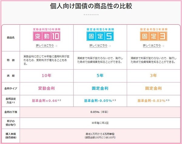 個人向け国債商品性の比較