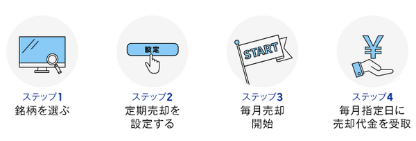 「投信定期売却サービス」設定の手順