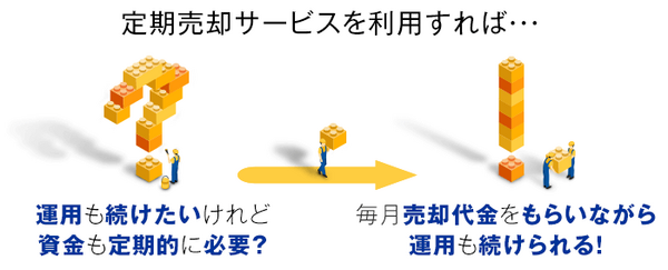 定期売却サービスを利用すれば