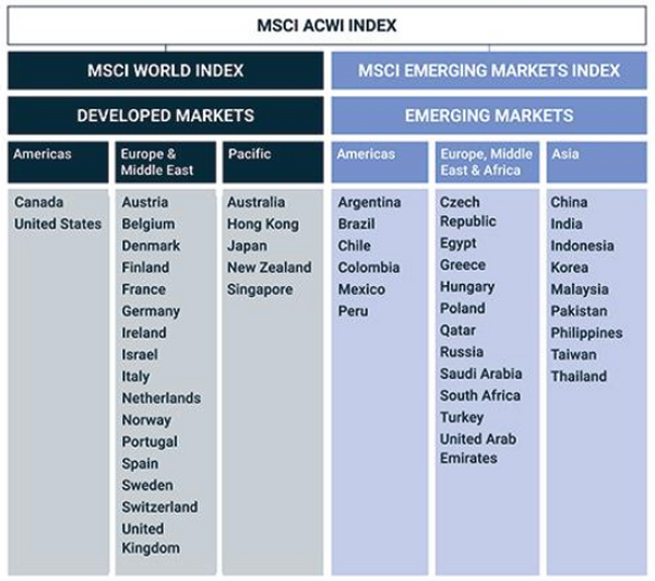 MSCI ACWI Index