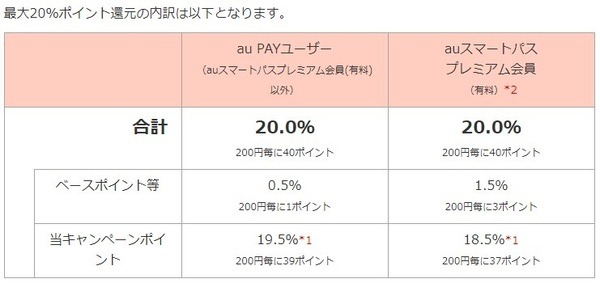 付与ポイントについての表