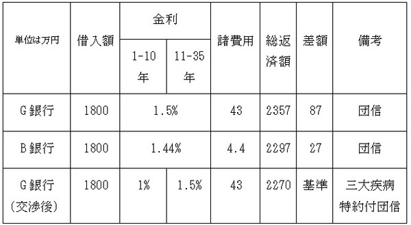 住宅ローンを安く借りる方法　実例から「有利な条件」を引き出すコツを紹介