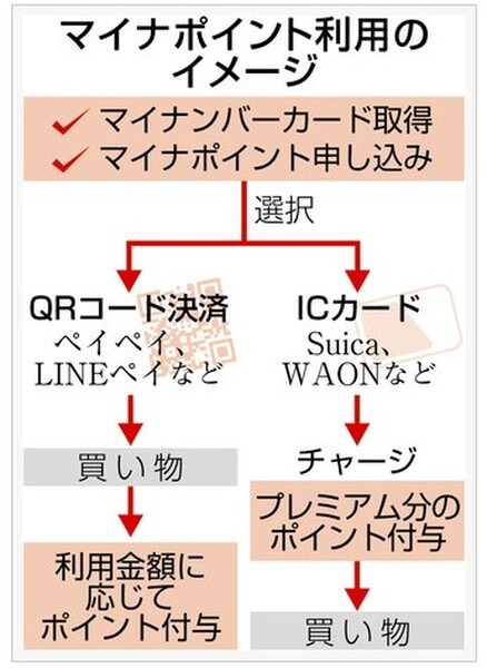 マイナポイント利用のイメージ
