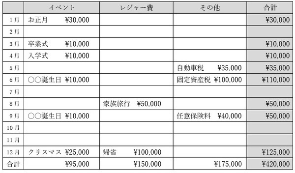 「年間予算案」の立て方