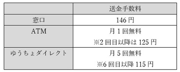 送金手段と手数料