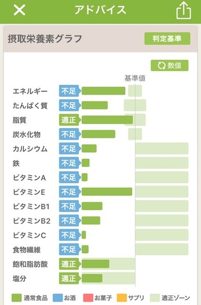 食事内容に応じたアドバイスを、栄養士から受け取れる