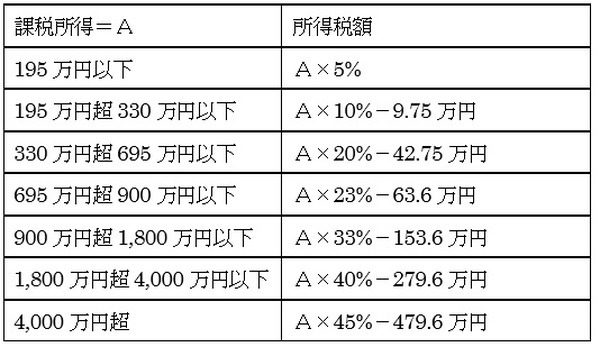 所得税額の速算表