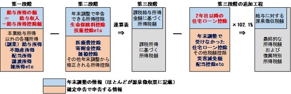給与所得者が行う確定申告のしくみ
