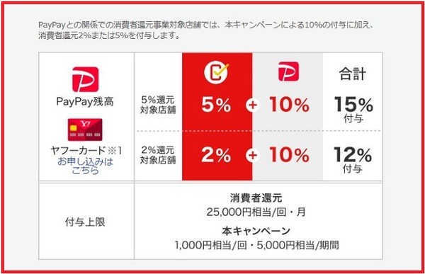 消費者還元に上乗せ