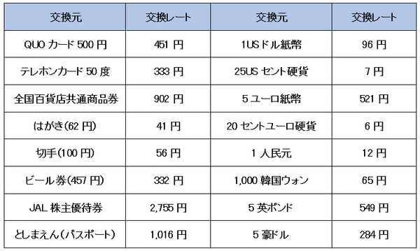 交換できる商品やレートの表