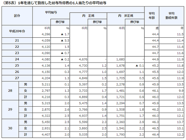1年を通じて勤務した給与所得者の1人あたりの平均給与