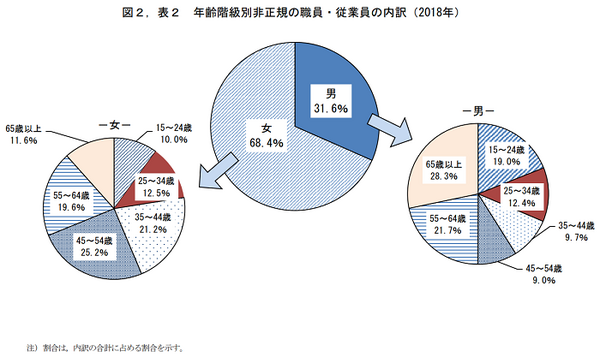 年齢階級別非正規の職員従業員の内訳