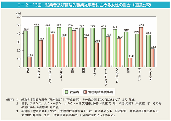 女性管理職割合の国際比