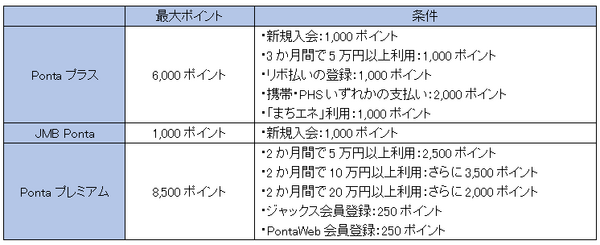 入会キャンペーンの内容比較した表