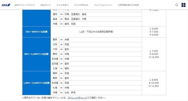 ANA必要マイルチャート