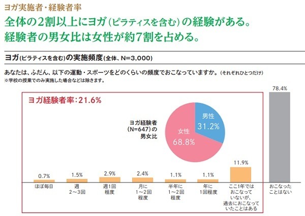 ヨガの実施者、経験者率