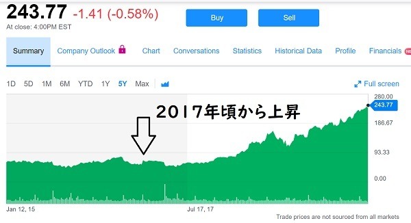 2017年から上昇している