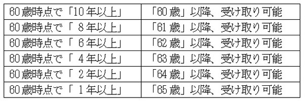 年金受取可能な時期