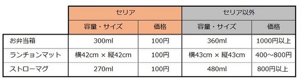 セリアとそれ以外のグッズの比較表