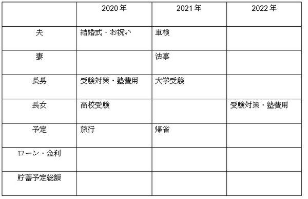 年間の貯蓄目標額を明確にする表を作成