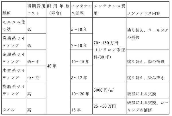 メンテナンスコストの比較