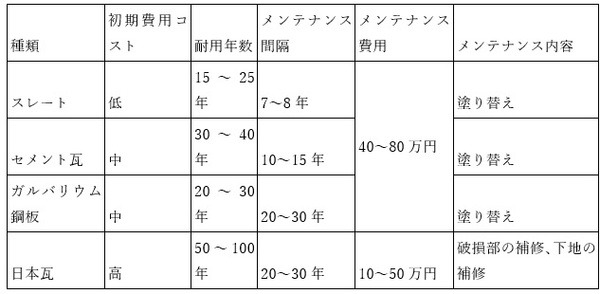 メンテナンス費用はきっちり把握しよう