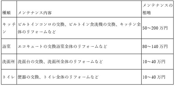 メンテナンス内容と相場比較