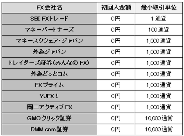 FX初心者がFXを始めるとき必要になる投資金額はいくらなのか調べてみた